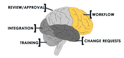 Doc Control - The Brain of the QMS?