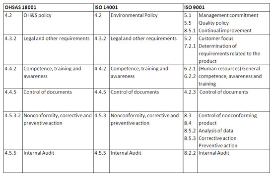 convergence standards