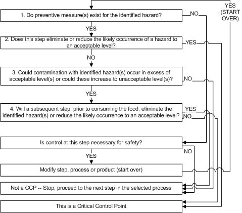 That's a crazy decision tree - too complex for risk assessments