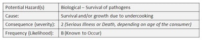 Food Hazards and risk assessment