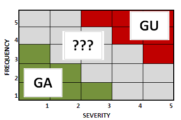 Risk Regions