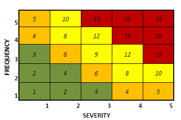 Risk Assessment: Creating a Risk Matrix