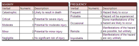 Severity and Frequency Tables
