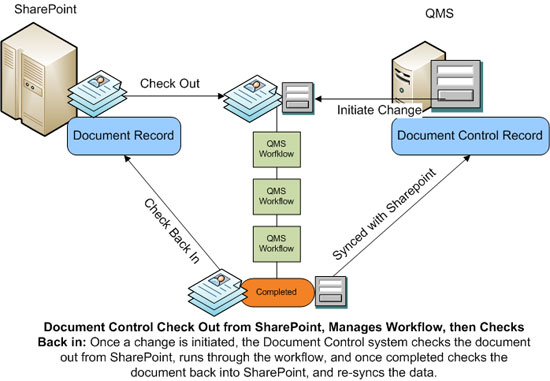 Using Document Control Workflow Around Sharepoint