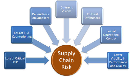 supply chain risk manager