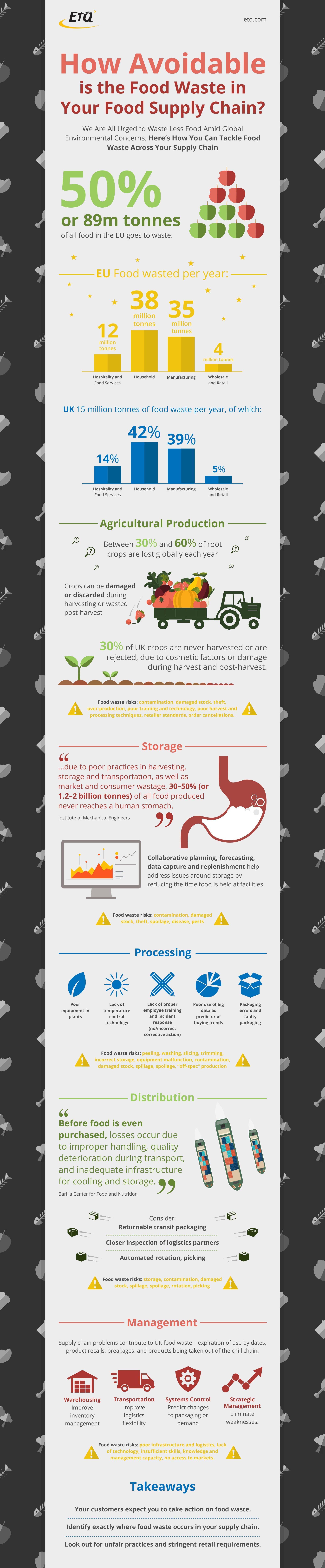 How Avoidable Is The Food Waste In Your Food Supply Chain? [Infographic]