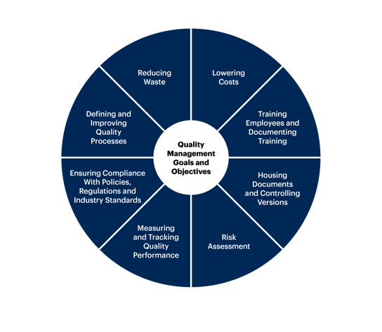 This-figure-details-the-generally-accepted-core-goals-for-QMS-solutions-to-improve-quality-processes-in-an-organization-target 1