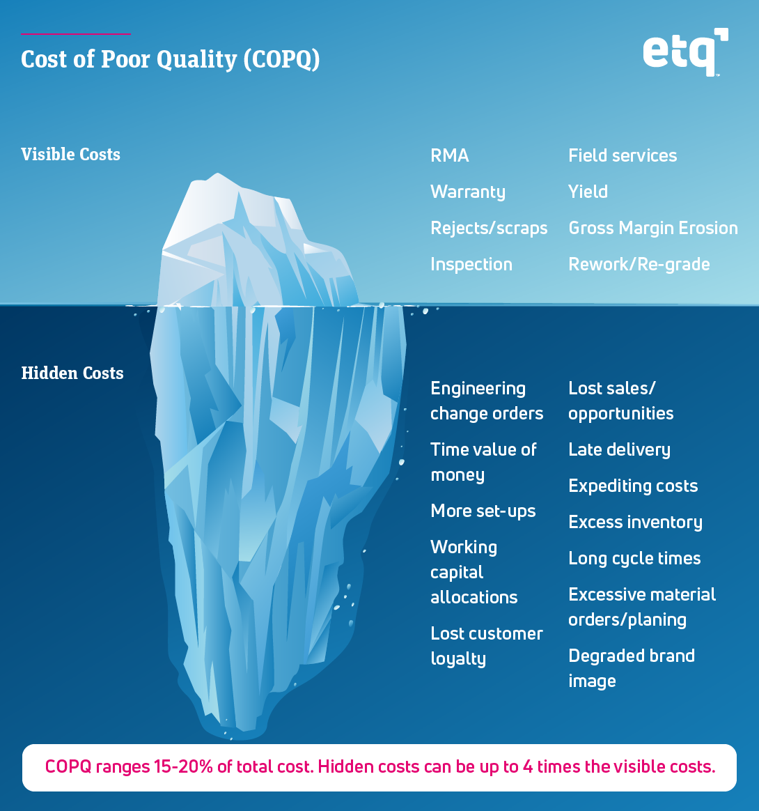 cost of poor quality