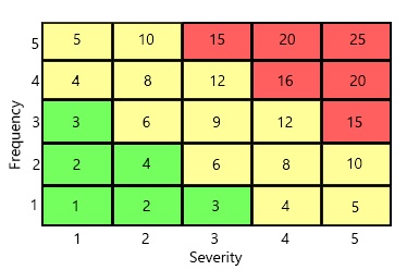 how to create a risk matrix