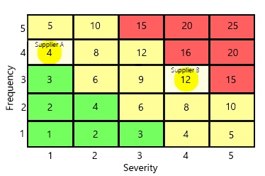 risk matrix process