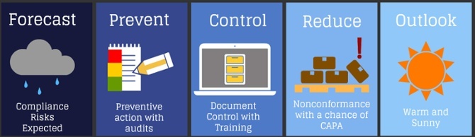 Weathering Any Storm with Risk Management